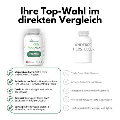 DrogerieMarkt24 - DrogerieMarkt24 NATURFABRIK Magnesium-L-Threonat Magtein® Kaps 120 Stk - DrogerieMarkt24