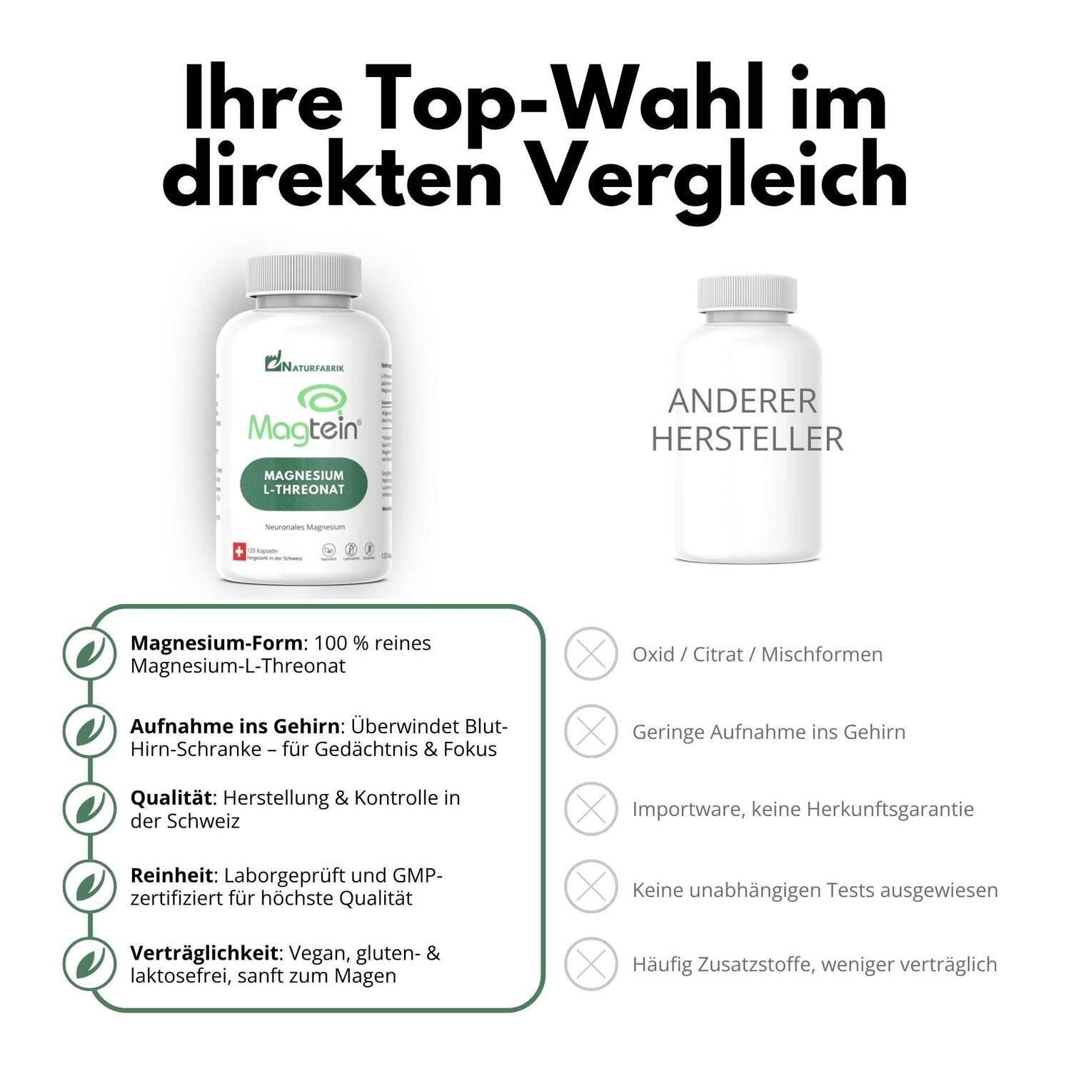 DrogerieMarkt24 - DrogerieMarkt24 NATURFABRIK Magnesium-L-Threonat Magtein® Kaps 120 Stk - DrogerieMarkt24