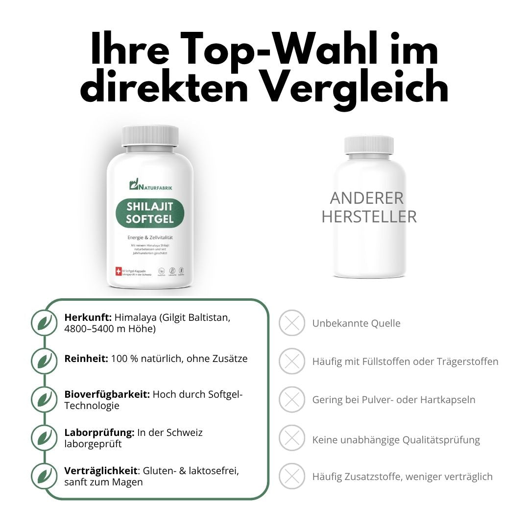 DrogerieMarkt24 - DrogerieMarkt24 NATURFABRIK Shilajit Softgel Kapseln 60 Stück - DrogerieMarkt24