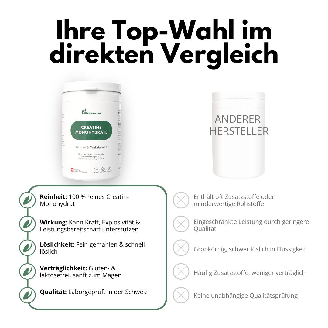 DrogerieMarkt24 - DrogerieMarkt24 NATURFABRIK Creatine Monohydrate 500 g - DrogerieMarkt24